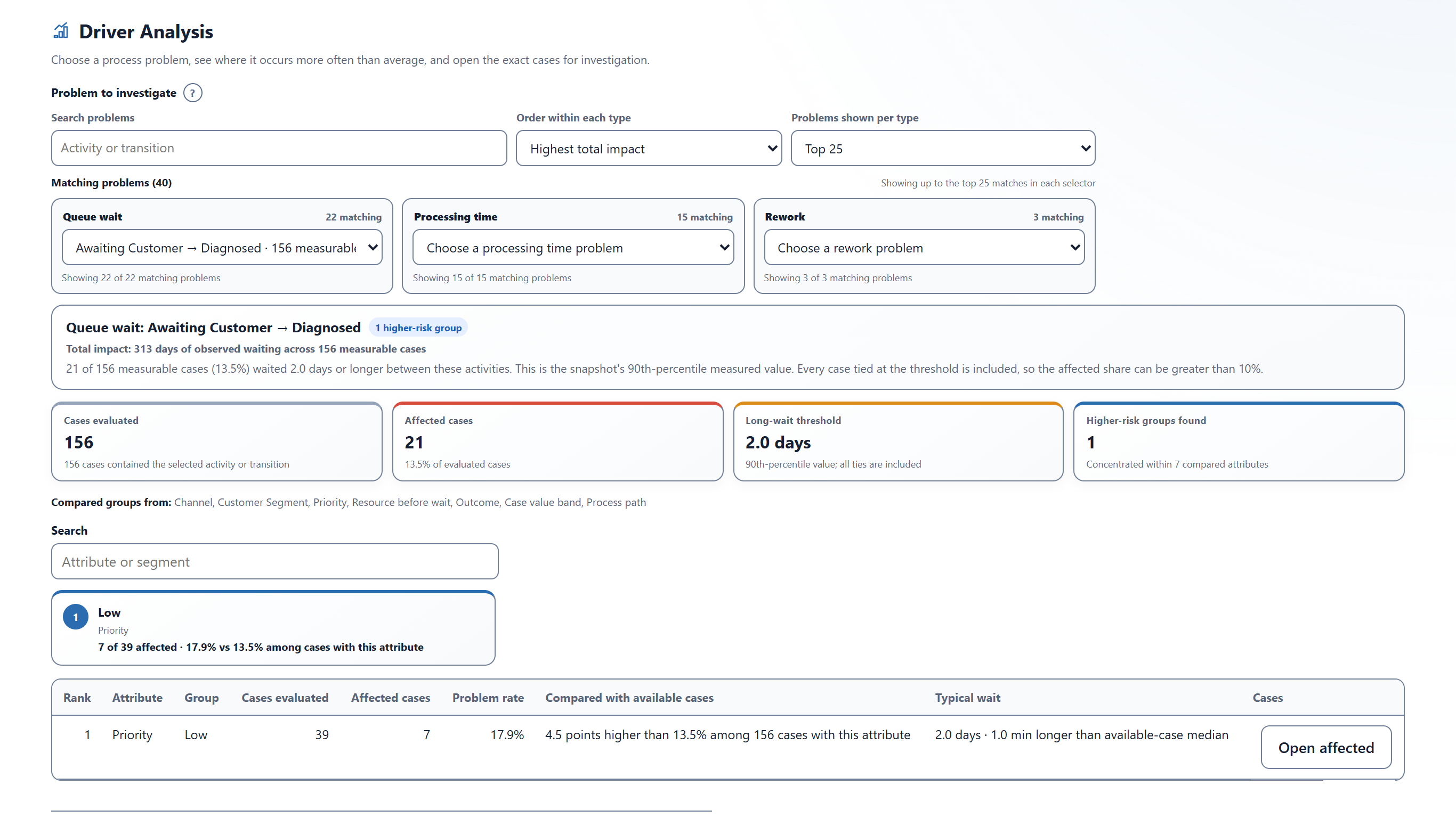 Threadseer analysis showing synthetic groups where long waits, processing delays, and rework occur more often.