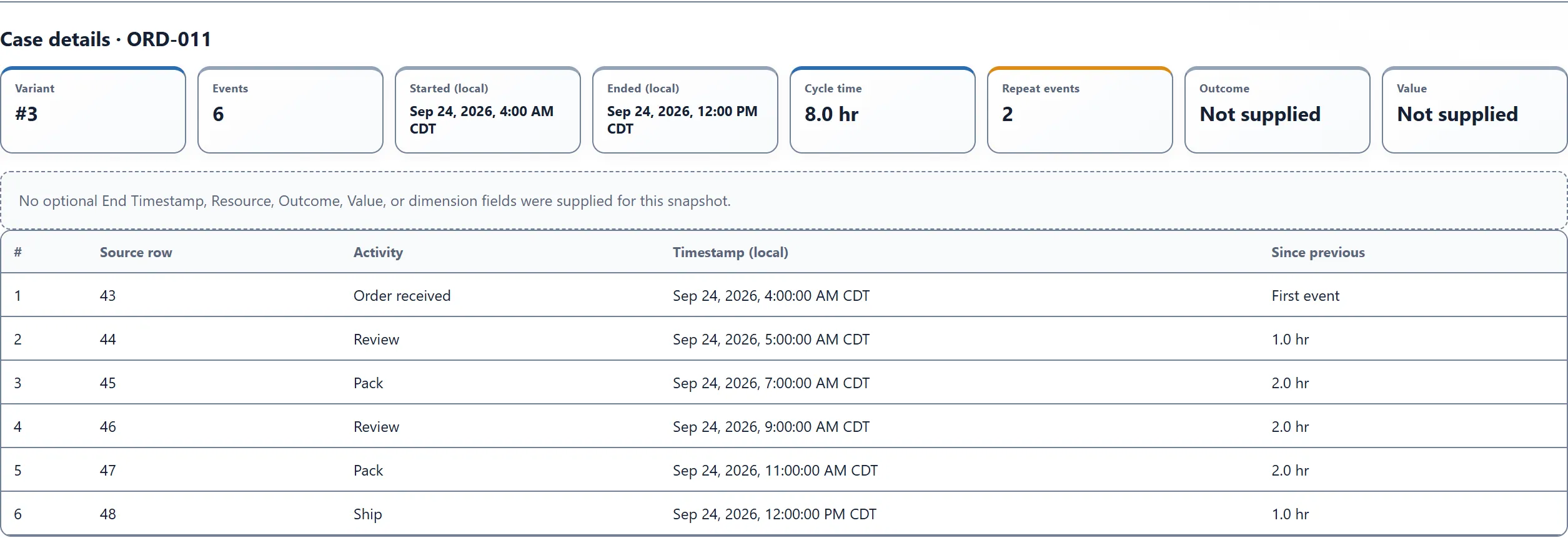 Threadseer Cases view showing synthetic order ORD-011, six events, eight hours of cycle time, and its repeated Review and Pack steps.