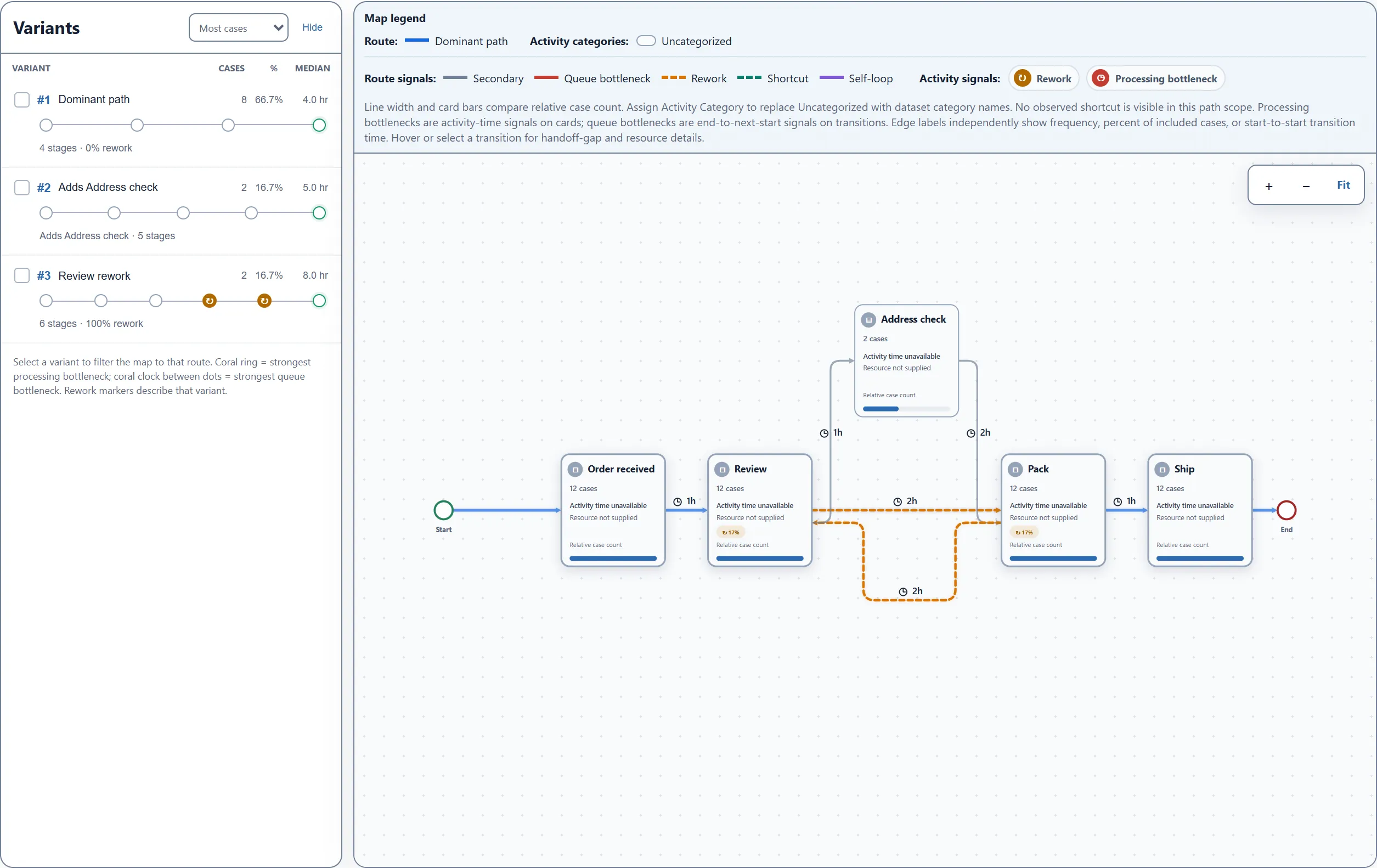 Threadseer process map for the 12 synthetic orders with 100 percent coverage, showing an Address check branch and a return from Pack to Review.