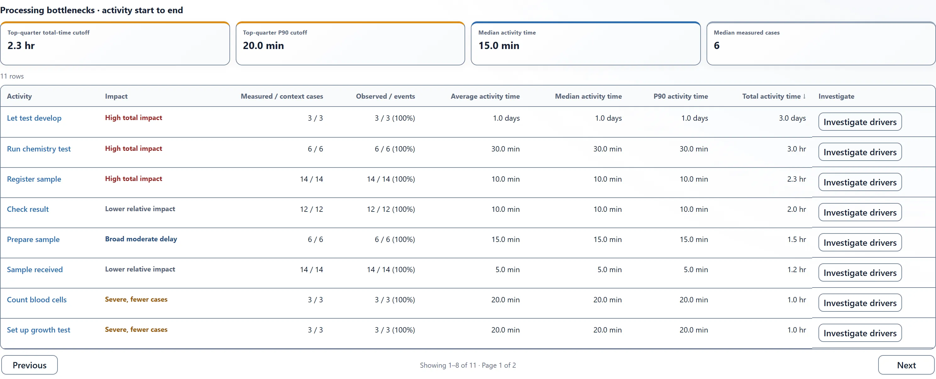 Threadseer task-time table, with Let test develop ranked first: three samples each take one day, totaling three days.