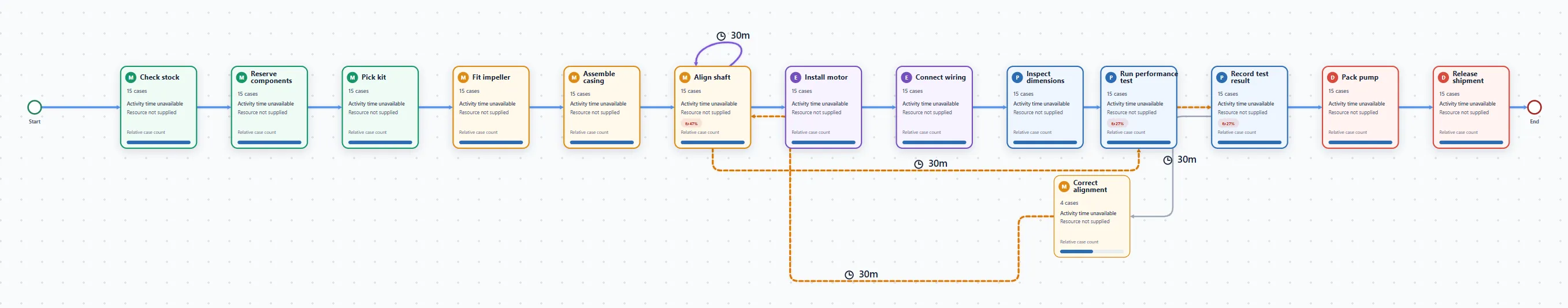 Threadseer Standard process map for 15 pump builds at 100 percent case coverage, showing the detailed assembly and testing activities.