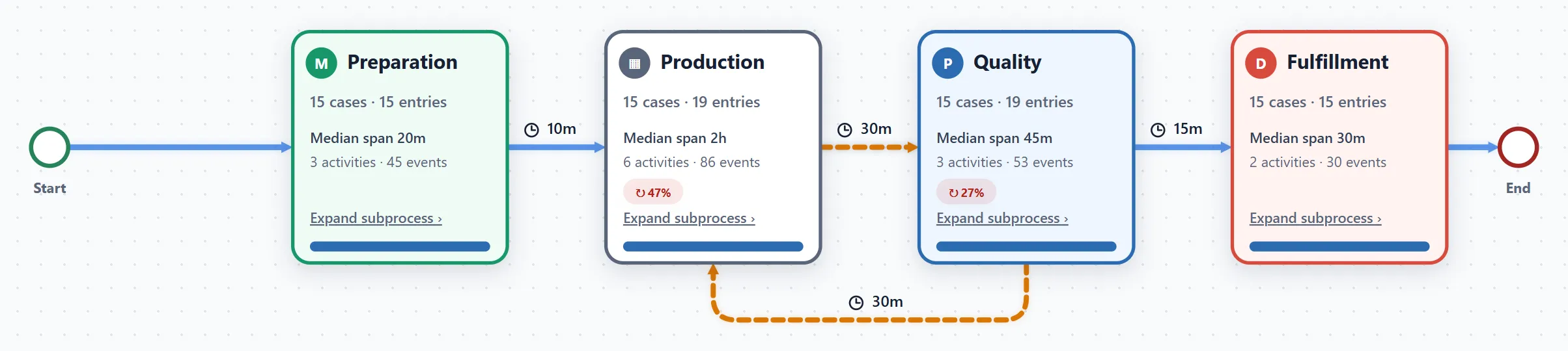 Collapsed Threadseer hierarchy overview showing Preparation, Production, Quality, and Fulfillment, with the Quality-to-Production return.