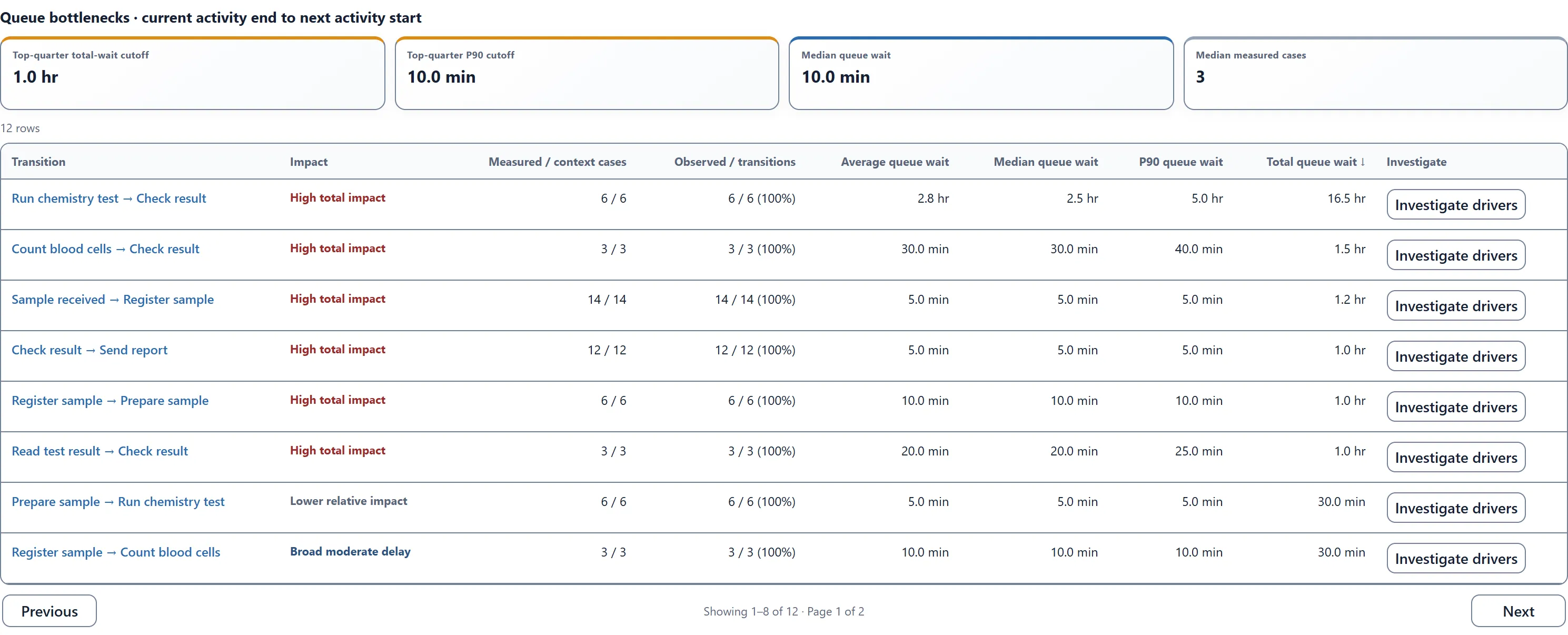 Threadseer waiting-time table, with Run chemistry test to Check result ranked first at 16.5 hours of total wait across six samples.
