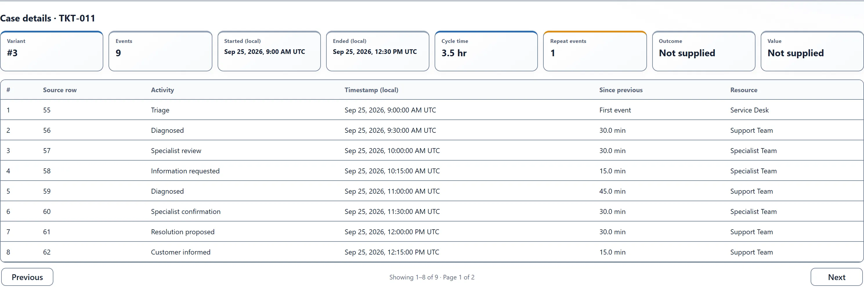 Threadseer case details for TKT-011 showing nine events, one repeat event, and the first eight chronological events with their Resource values.
