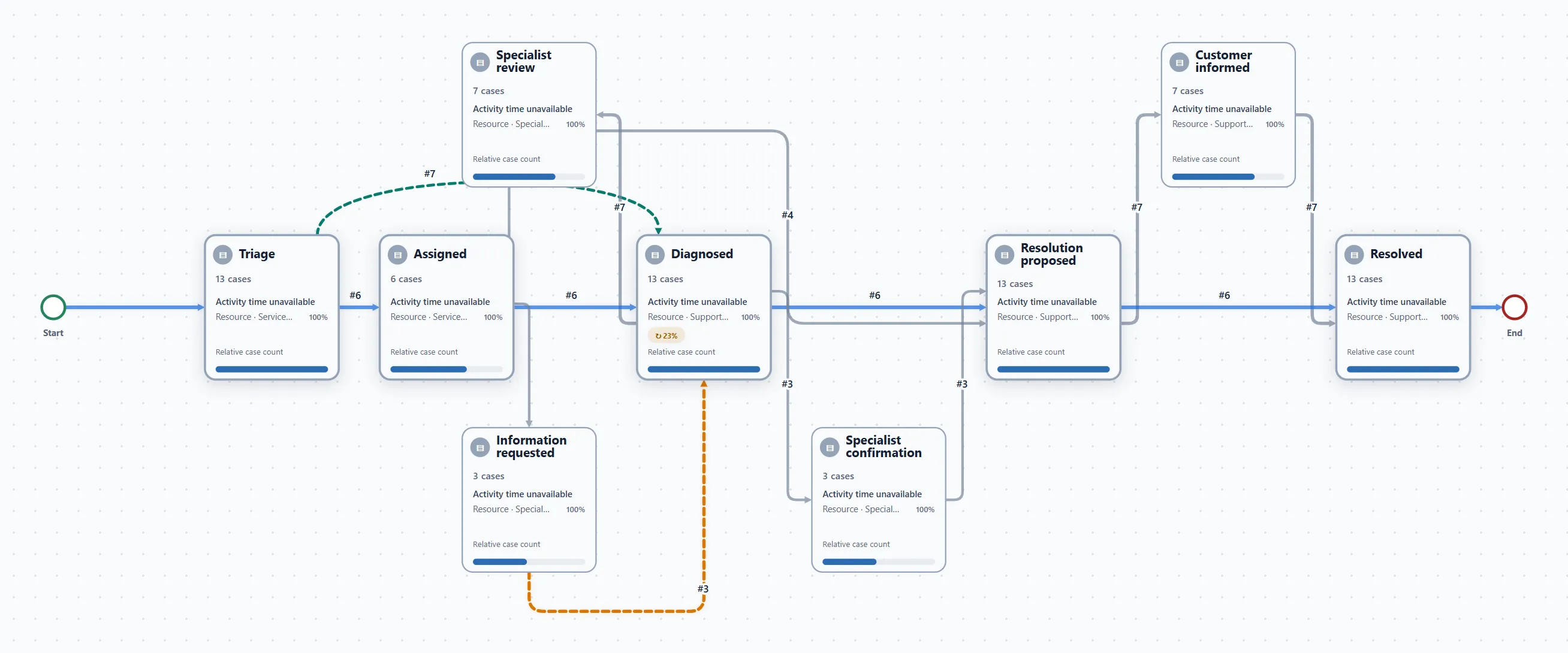 Threadseer process map for 13 synthetic support tickets, showing routine resolution, specialist review, and the return from Information requested to Diagnosed.