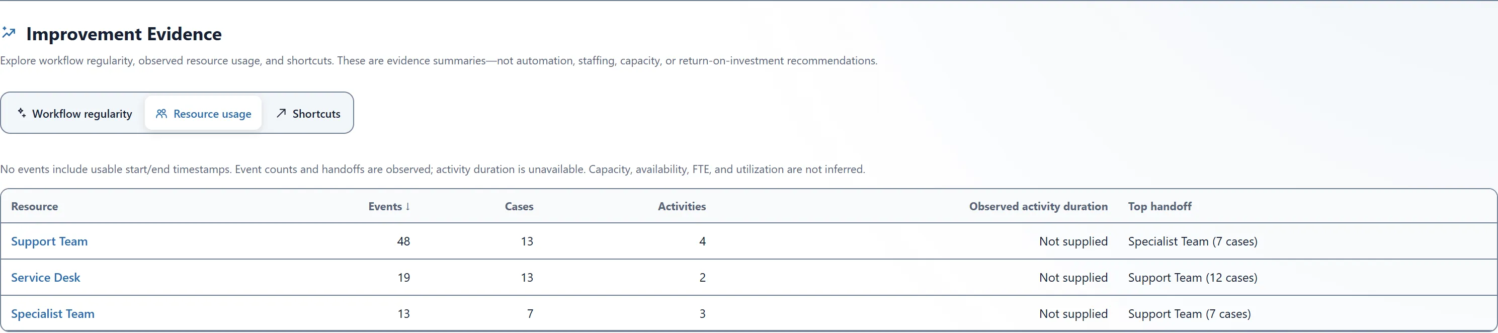 Threadseer Resource usage table showing Support Team with 48 events across 13 cases, Service Desk with 19 events across 13 cases, and Specialist Team with 13 events across seven cases.