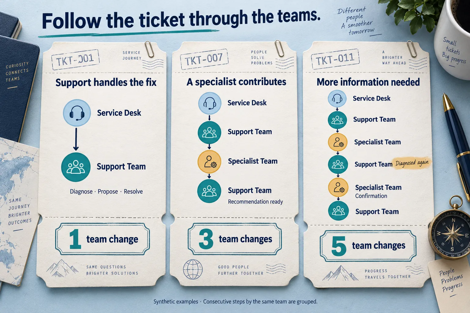 Three illustrated ticket passports showing TKT-001 with one team change, TKT-007 with three, and TKT-011 with five. TKT-011 returns to diagnosis before specialist confirmation.
